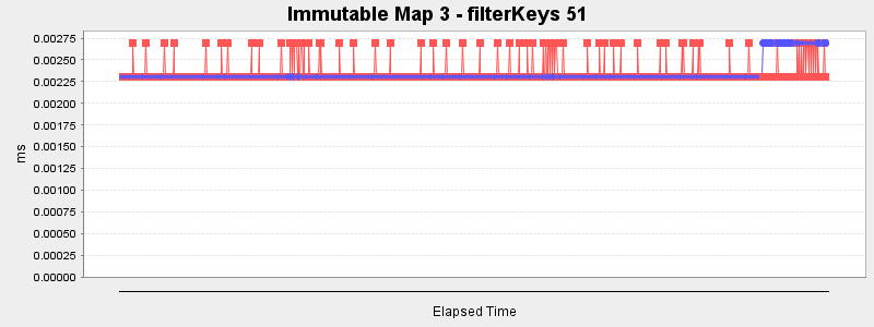 Immutable Map 3 - filterKeys 51